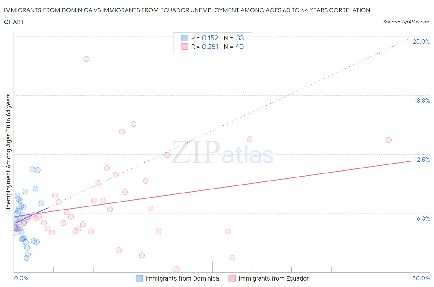 Immigrants from Dominica vs Immigrants from Ecuador Unemployment Among Ages 60 to 64 years