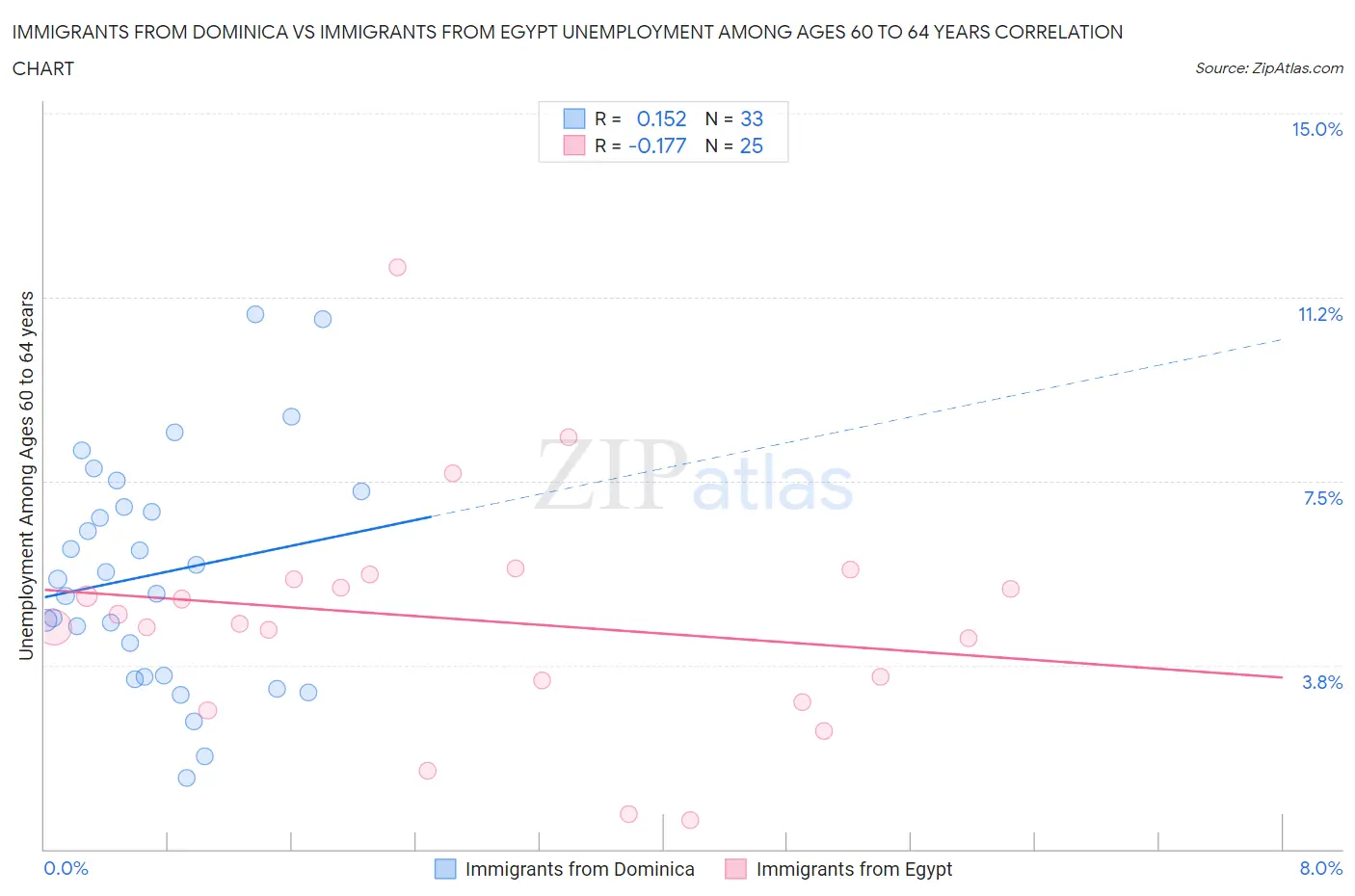Immigrants from Dominica vs Immigrants from Egypt Unemployment Among Ages 60 to 64 years