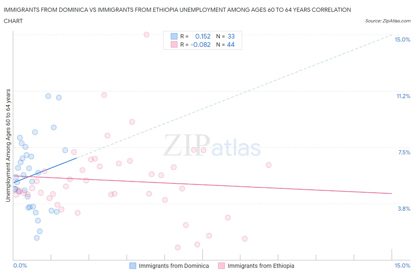 Immigrants from Dominica vs Immigrants from Ethiopia Unemployment Among Ages 60 to 64 years