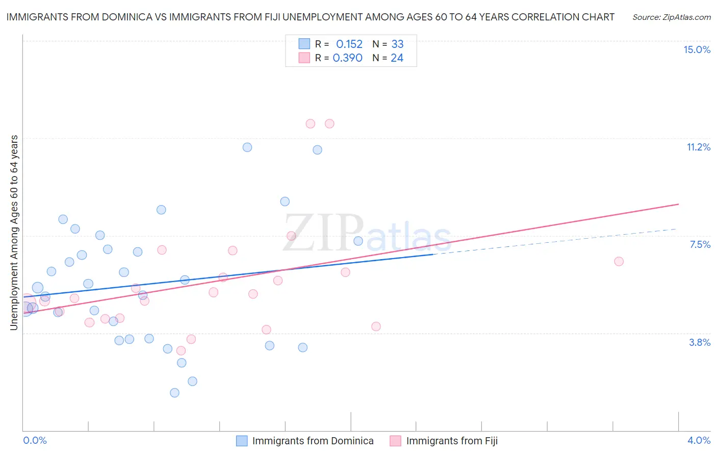 Immigrants from Dominica vs Immigrants from Fiji Unemployment Among Ages 60 to 64 years