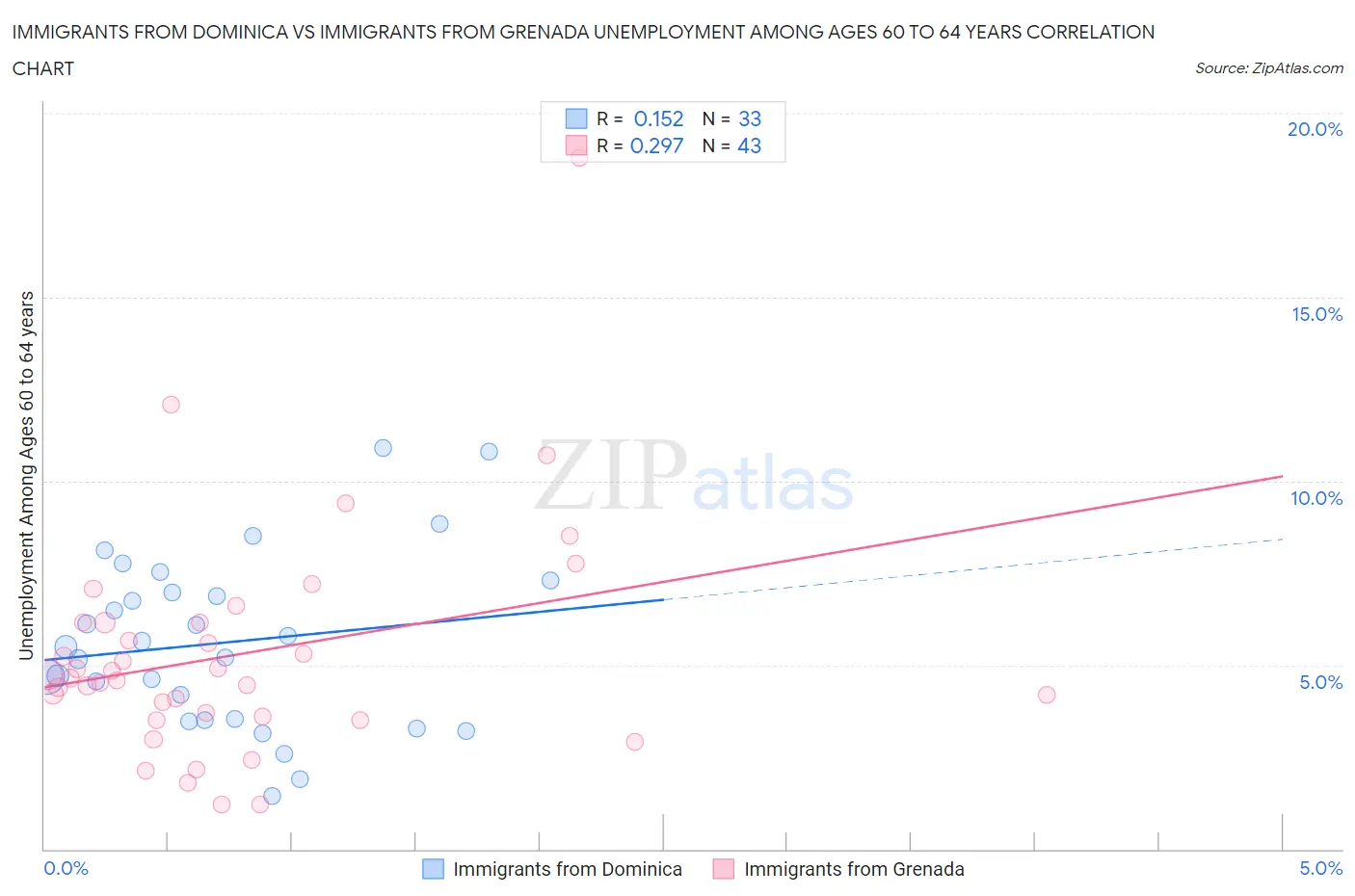 Immigrants from Dominica vs Immigrants from Grenada Unemployment Among Ages 60 to 64 years