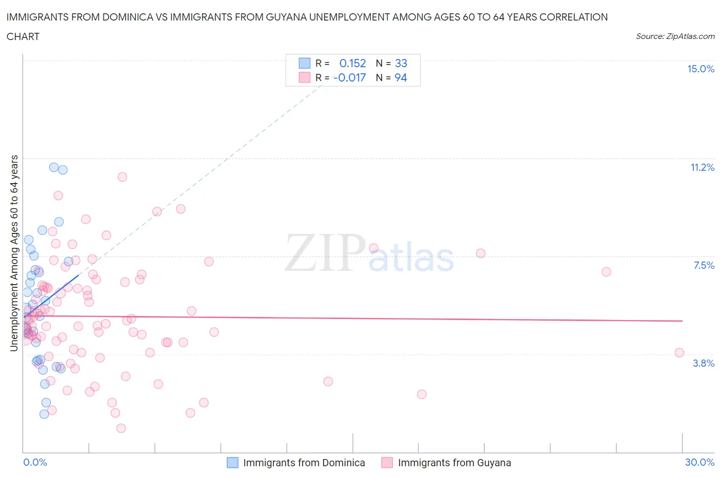 Immigrants from Dominica vs Immigrants from Guyana Unemployment Among Ages 60 to 64 years