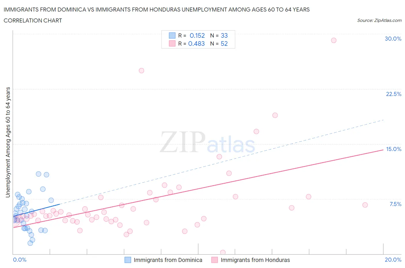 Immigrants from Dominica vs Immigrants from Honduras Unemployment Among Ages 60 to 64 years