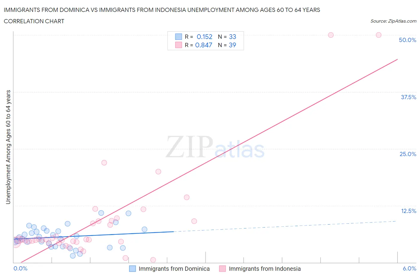 Immigrants from Dominica vs Immigrants from Indonesia Unemployment Among Ages 60 to 64 years