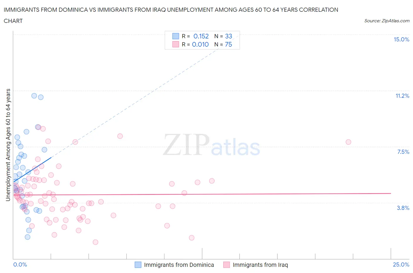 Immigrants from Dominica vs Immigrants from Iraq Unemployment Among Ages 60 to 64 years