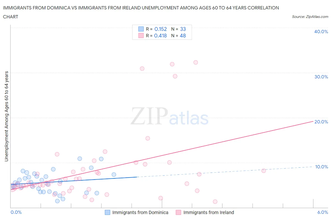 Immigrants from Dominica vs Immigrants from Ireland Unemployment Among Ages 60 to 64 years