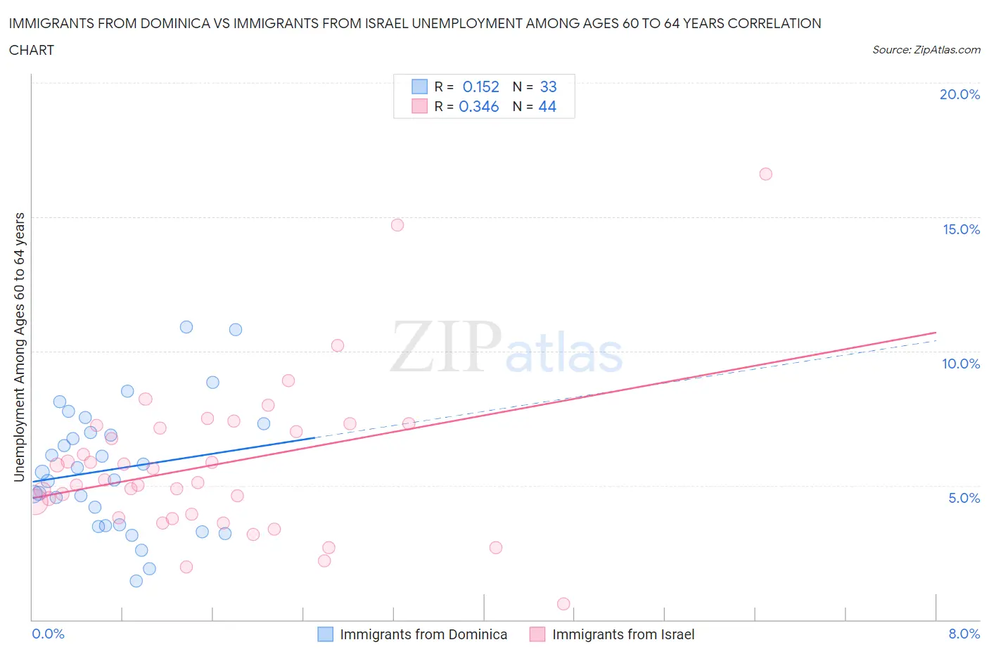Immigrants from Dominica vs Immigrants from Israel Unemployment Among Ages 60 to 64 years