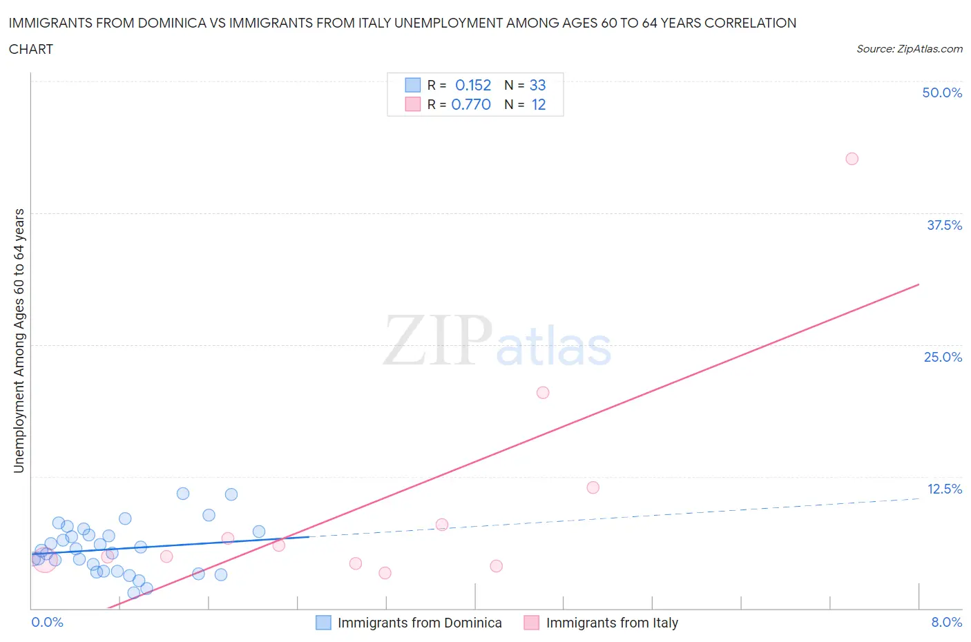 Immigrants from Dominica vs Immigrants from Italy Unemployment Among Ages 60 to 64 years