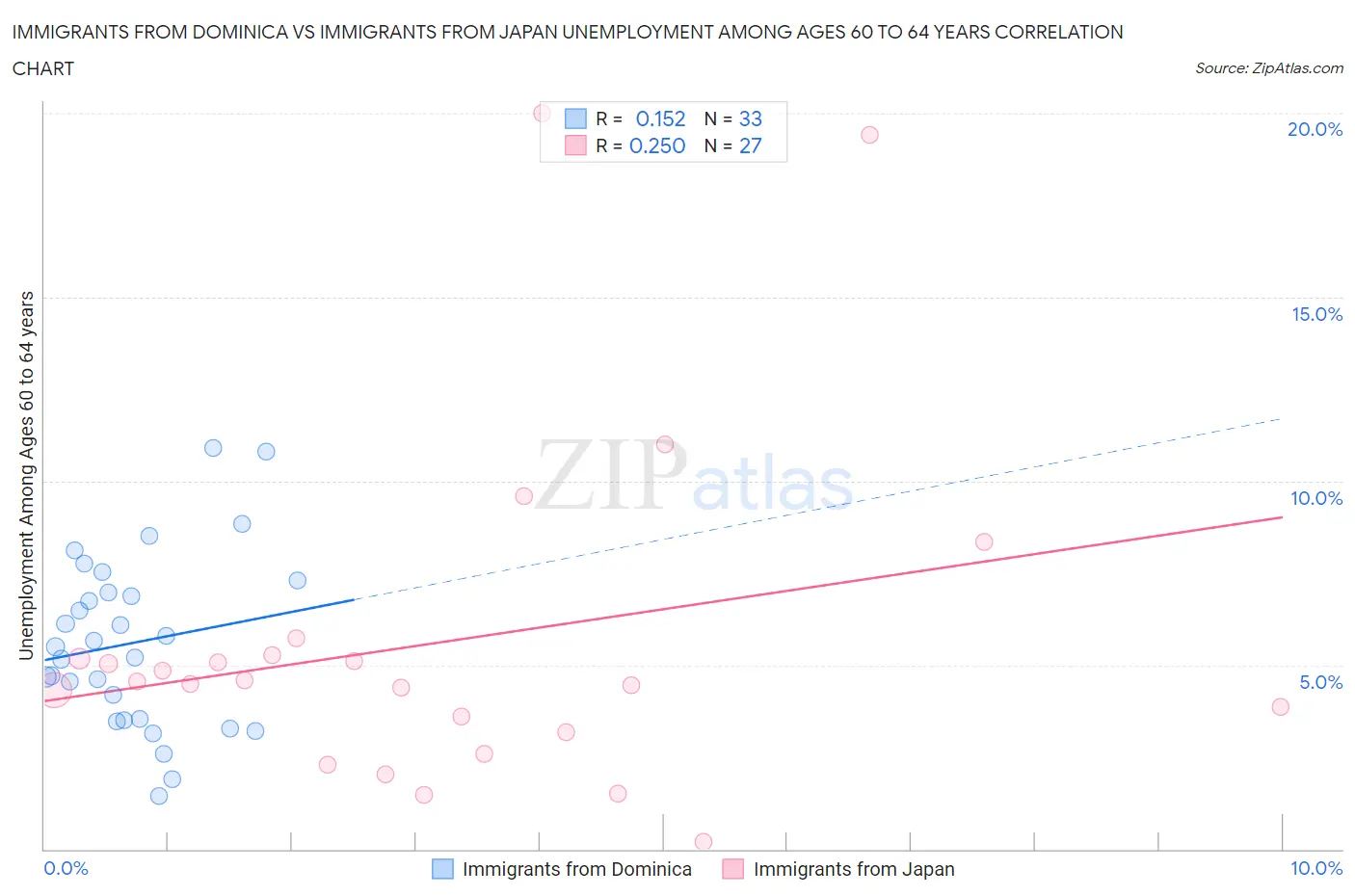 Immigrants from Dominica vs Immigrants from Japan Unemployment Among Ages 60 to 64 years