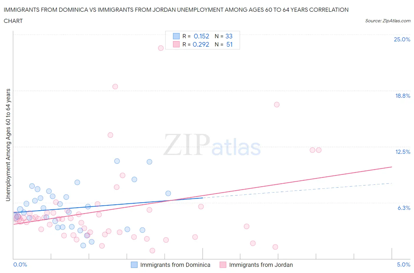 Immigrants from Dominica vs Immigrants from Jordan Unemployment Among Ages 60 to 64 years