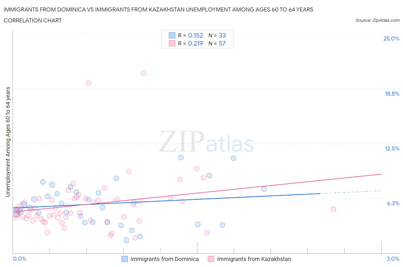 Immigrants from Dominica vs Immigrants from Kazakhstan Unemployment Among Ages 60 to 64 years