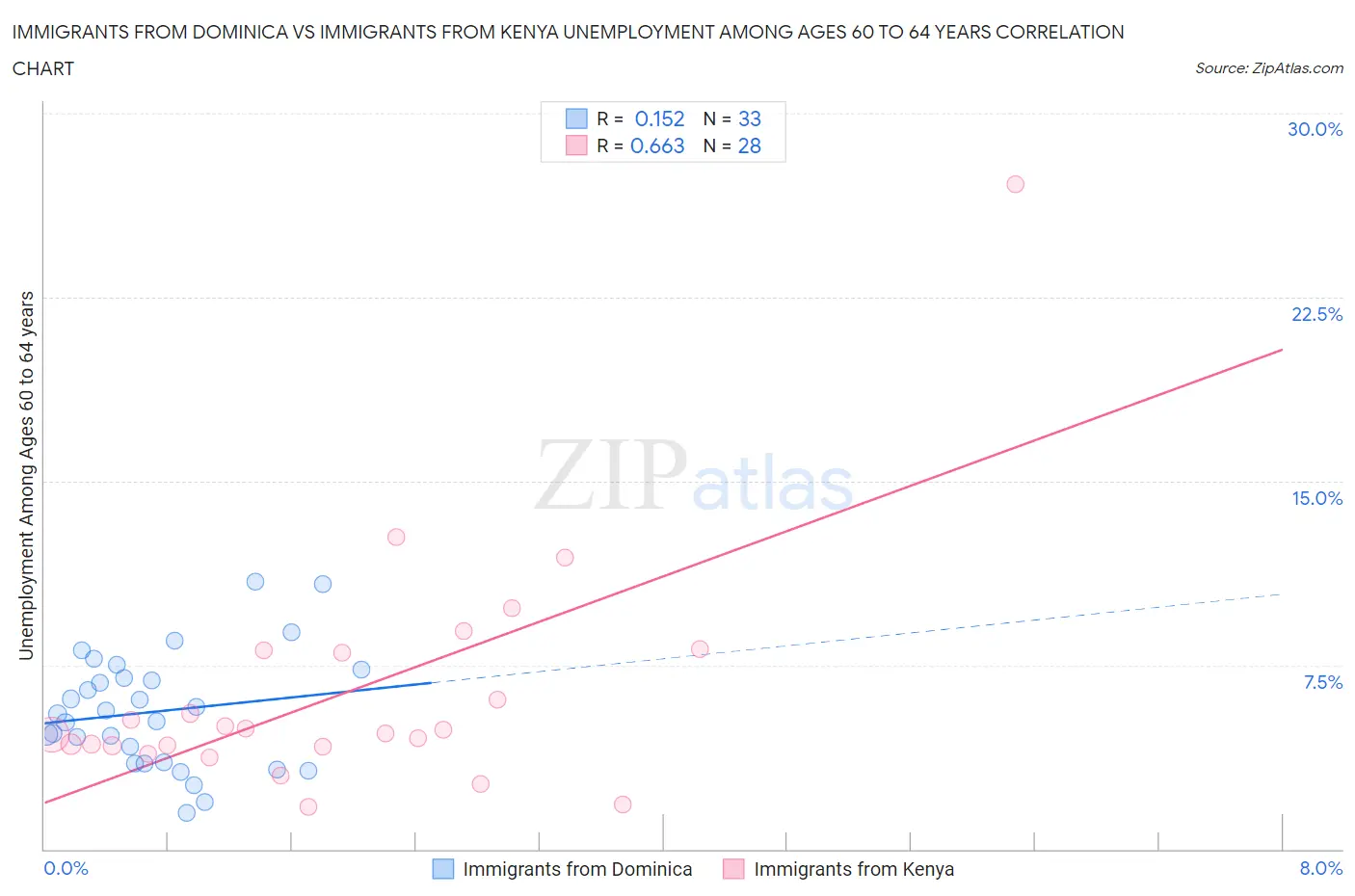 Immigrants from Dominica vs Immigrants from Kenya Unemployment Among Ages 60 to 64 years
