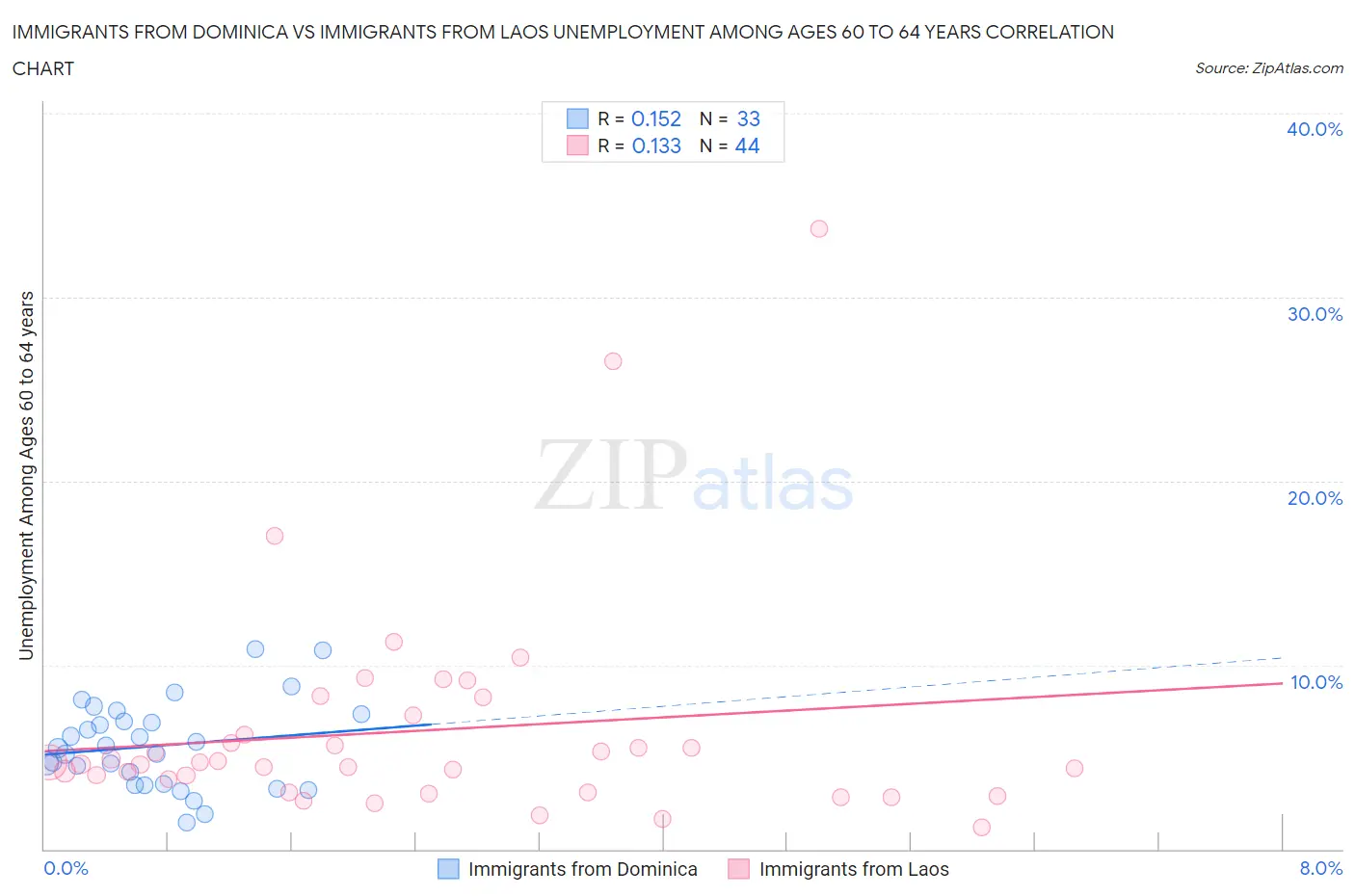 Immigrants from Dominica vs Immigrants from Laos Unemployment Among Ages 60 to 64 years