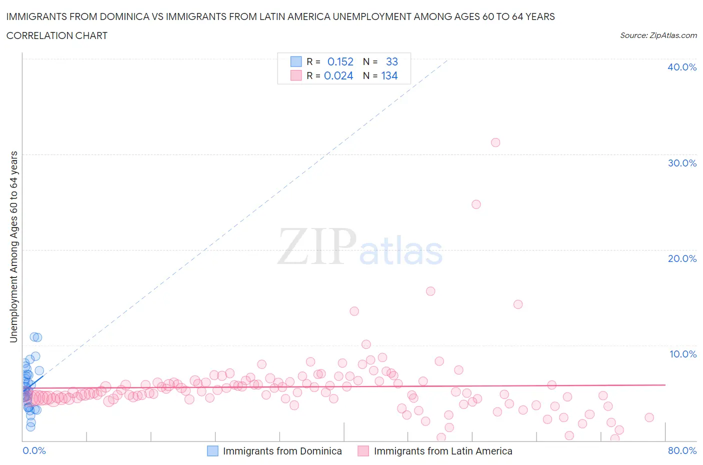 Immigrants from Dominica vs Immigrants from Latin America Unemployment Among Ages 60 to 64 years