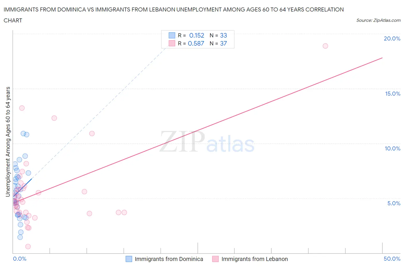 Immigrants from Dominica vs Immigrants from Lebanon Unemployment Among Ages 60 to 64 years