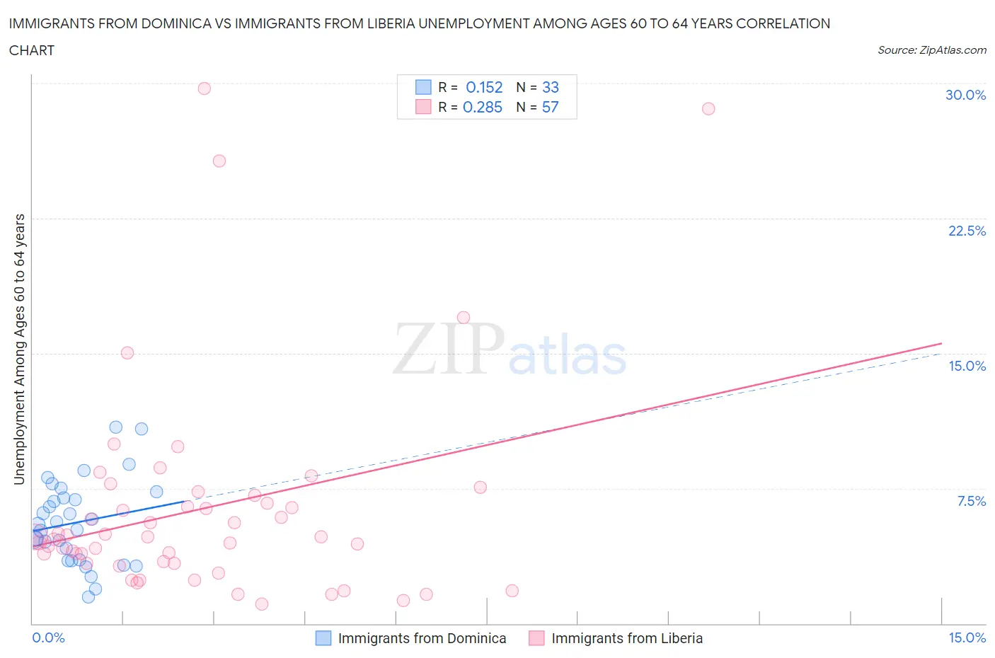 Immigrants from Dominica vs Immigrants from Liberia Unemployment Among Ages 60 to 64 years