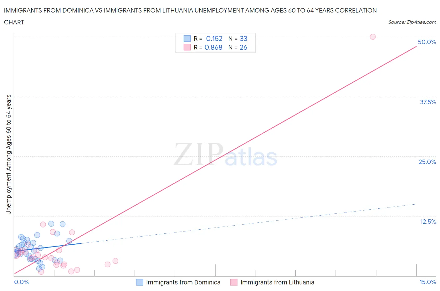 Immigrants from Dominica vs Immigrants from Lithuania Unemployment Among Ages 60 to 64 years