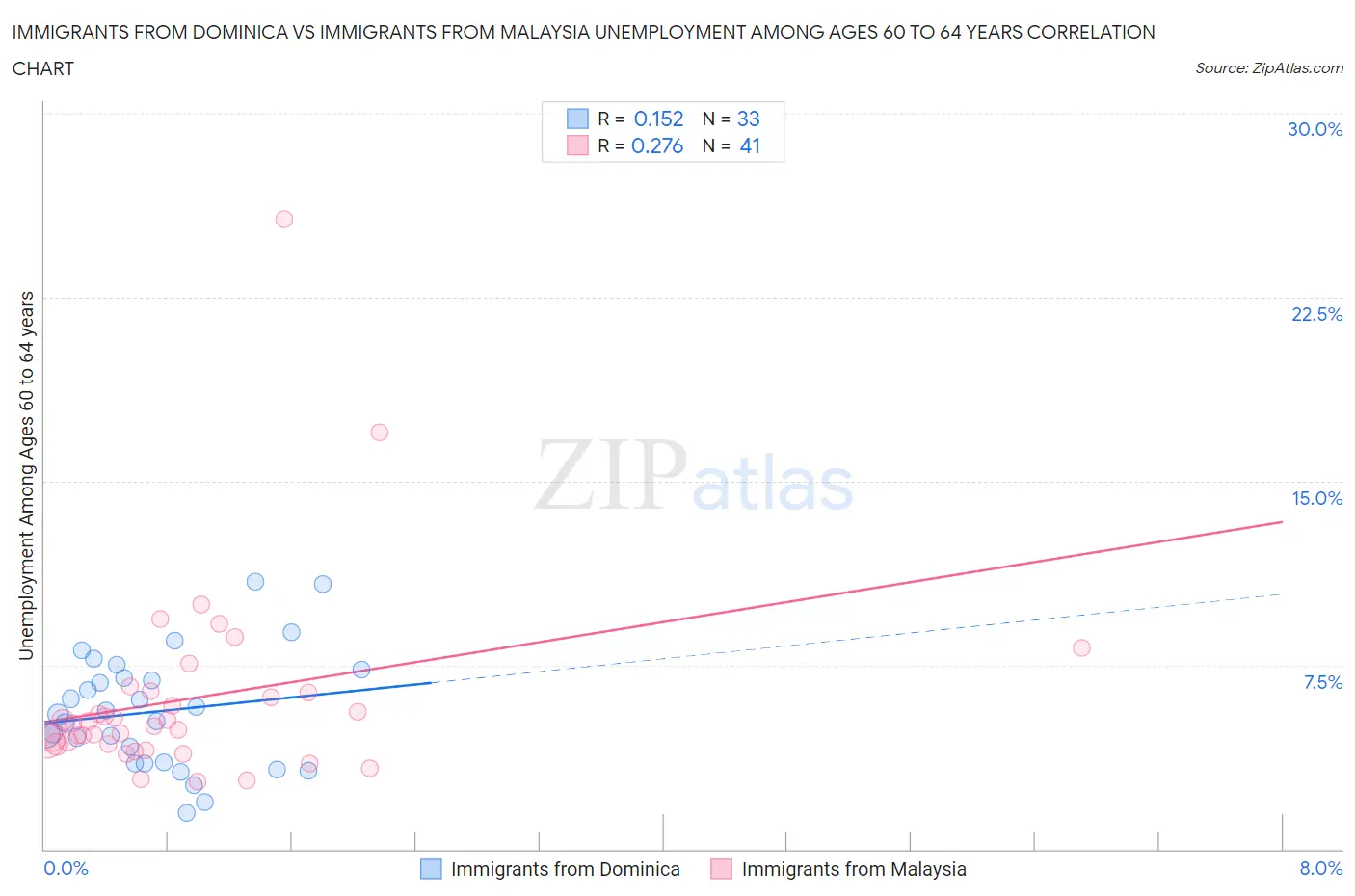 Immigrants from Dominica vs Immigrants from Malaysia Unemployment Among Ages 60 to 64 years