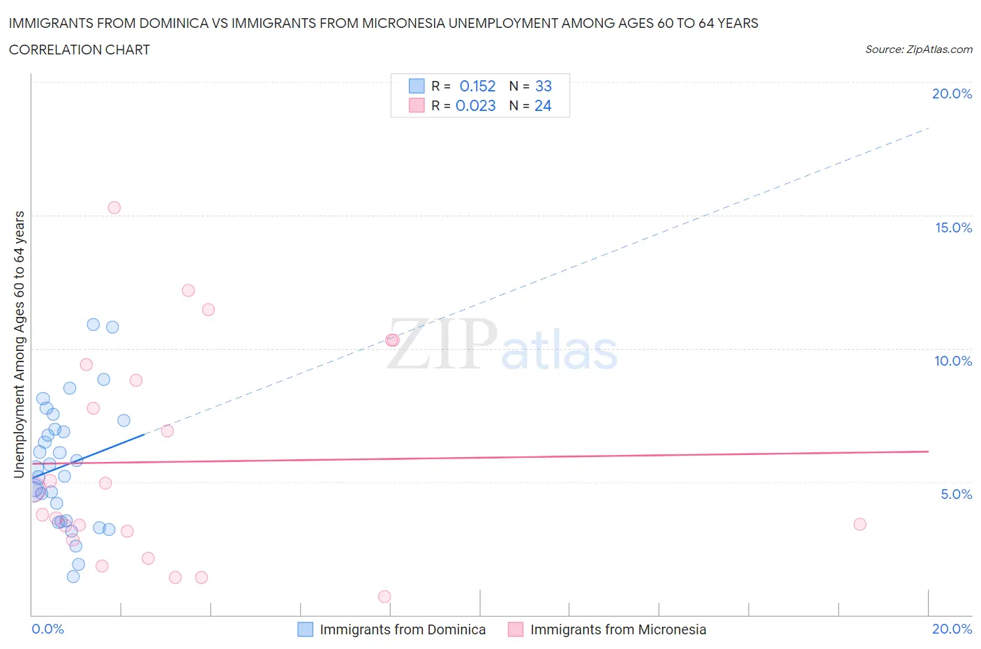 Immigrants from Dominica vs Immigrants from Micronesia Unemployment Among Ages 60 to 64 years