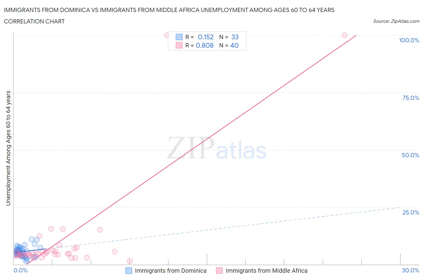 Immigrants from Dominica vs Immigrants from Middle Africa Unemployment Among Ages 60 to 64 years