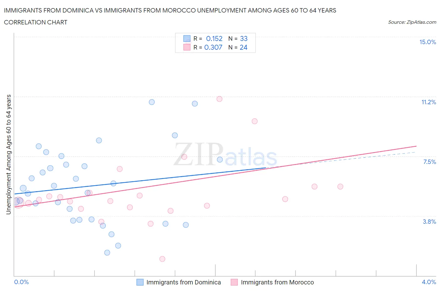 Immigrants from Dominica vs Immigrants from Morocco Unemployment Among Ages 60 to 64 years