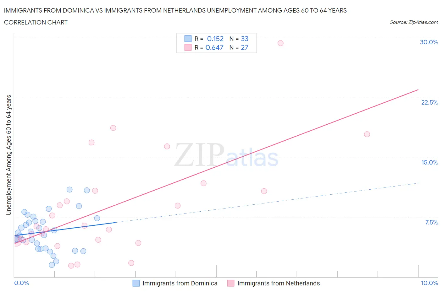 Immigrants from Dominica vs Immigrants from Netherlands Unemployment Among Ages 60 to 64 years