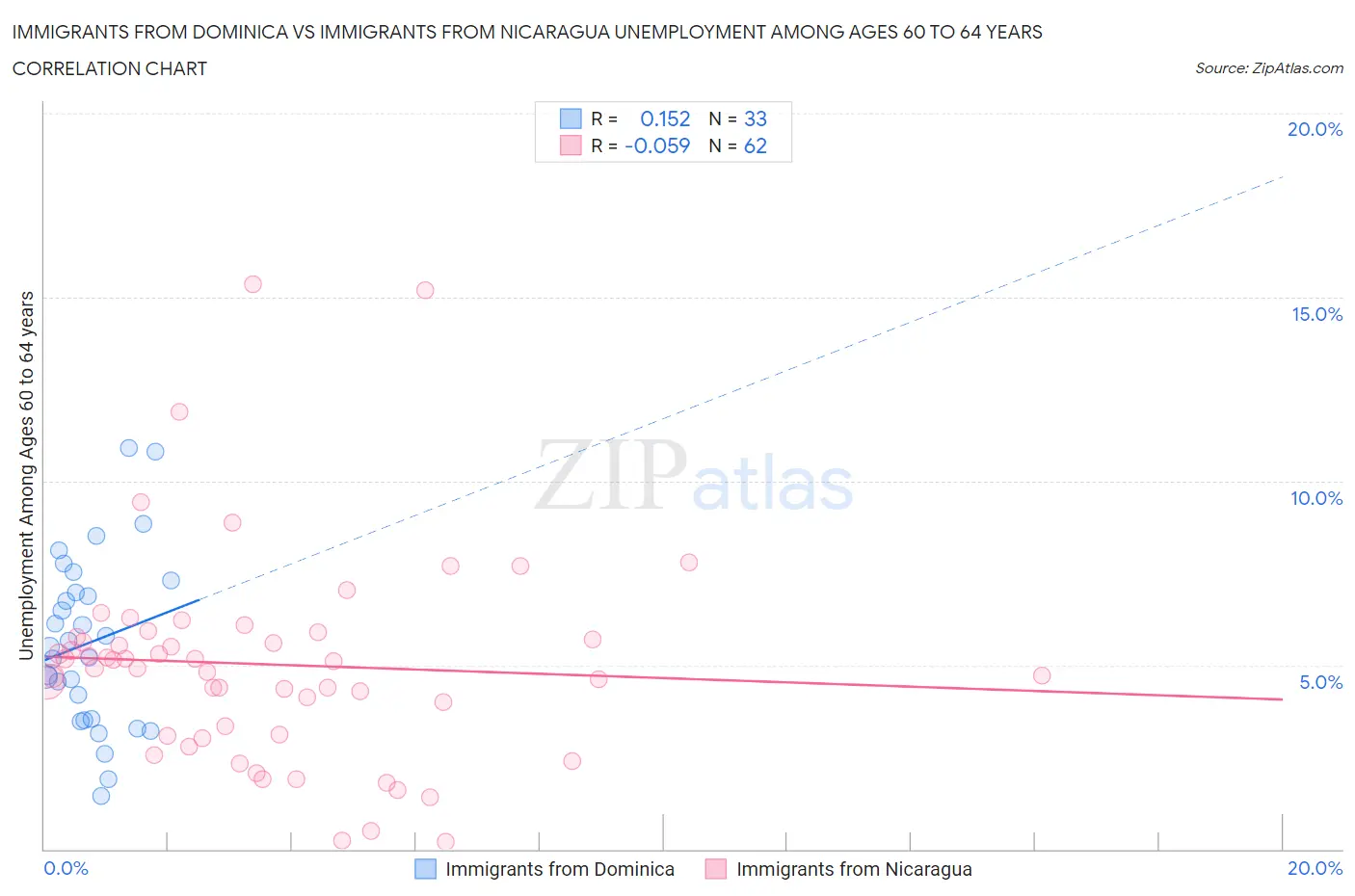 Immigrants from Dominica vs Immigrants from Nicaragua Unemployment Among Ages 60 to 64 years