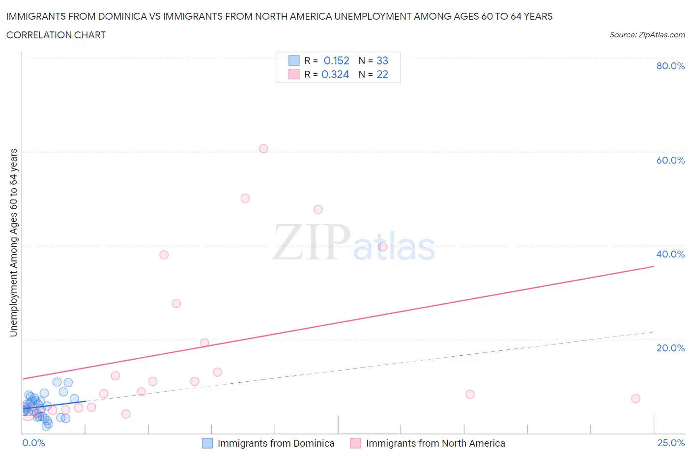 Immigrants from Dominica vs Immigrants from North America Unemployment Among Ages 60 to 64 years