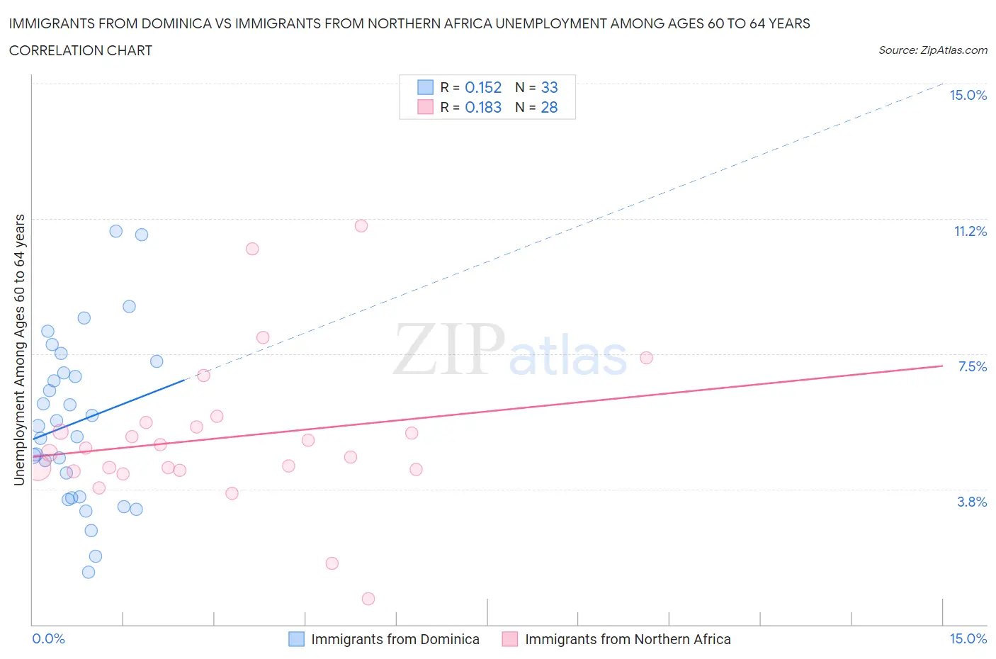 Immigrants from Dominica vs Immigrants from Northern Africa Unemployment Among Ages 60 to 64 years