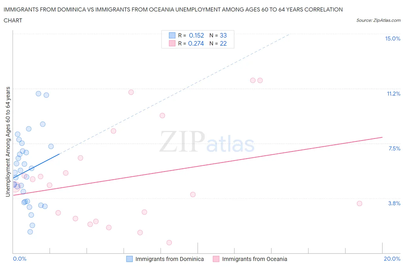 Immigrants from Dominica vs Immigrants from Oceania Unemployment Among Ages 60 to 64 years