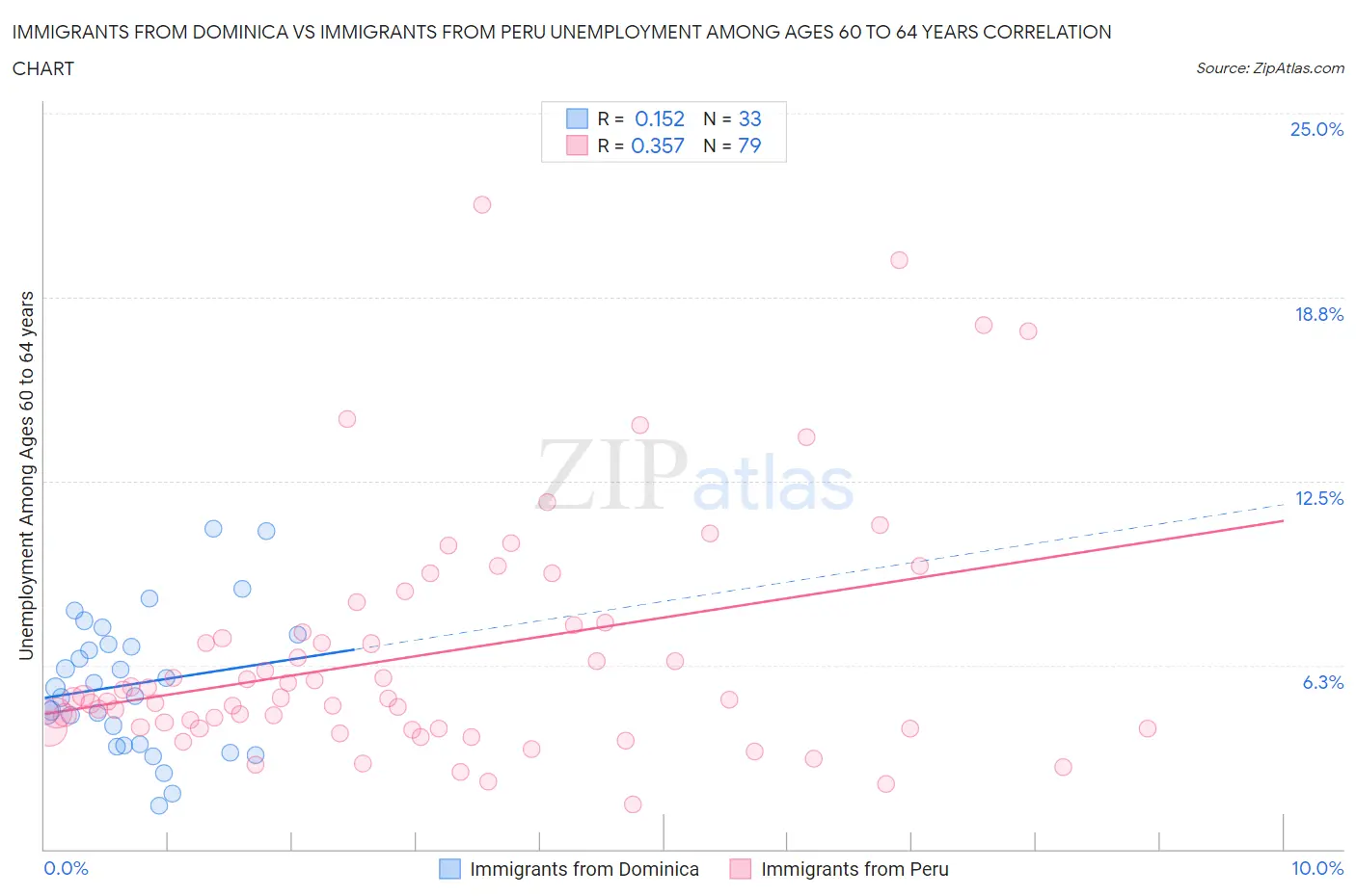 Immigrants from Dominica vs Immigrants from Peru Unemployment Among Ages 60 to 64 years