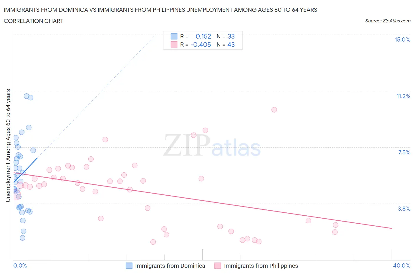 Immigrants from Dominica vs Immigrants from Philippines Unemployment Among Ages 60 to 64 years
