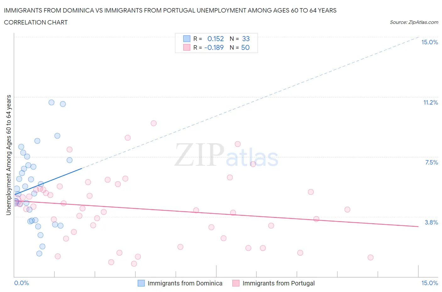 Immigrants from Dominica vs Immigrants from Portugal Unemployment Among Ages 60 to 64 years