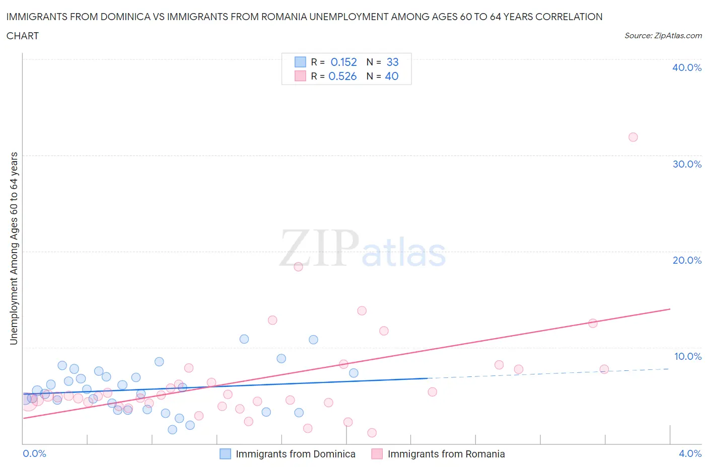 Immigrants from Dominica vs Immigrants from Romania Unemployment Among Ages 60 to 64 years