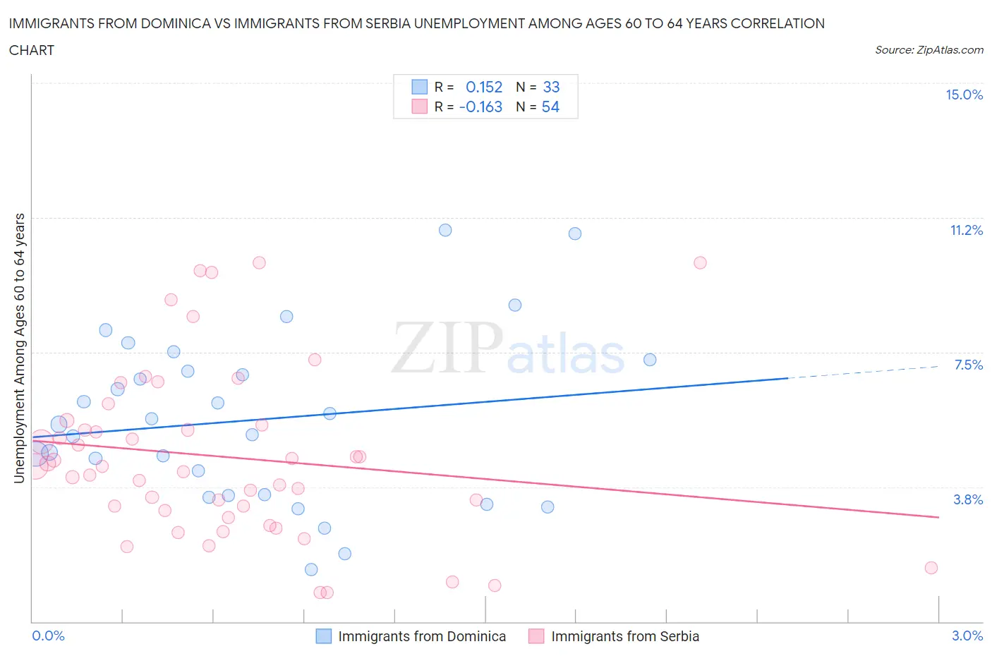 Immigrants from Dominica vs Immigrants from Serbia Unemployment Among Ages 60 to 64 years