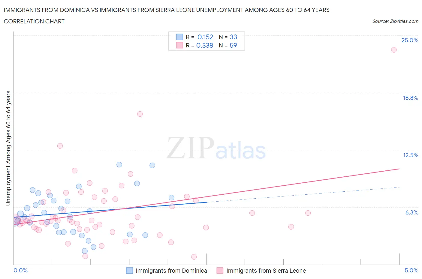 Immigrants from Dominica vs Immigrants from Sierra Leone Unemployment Among Ages 60 to 64 years