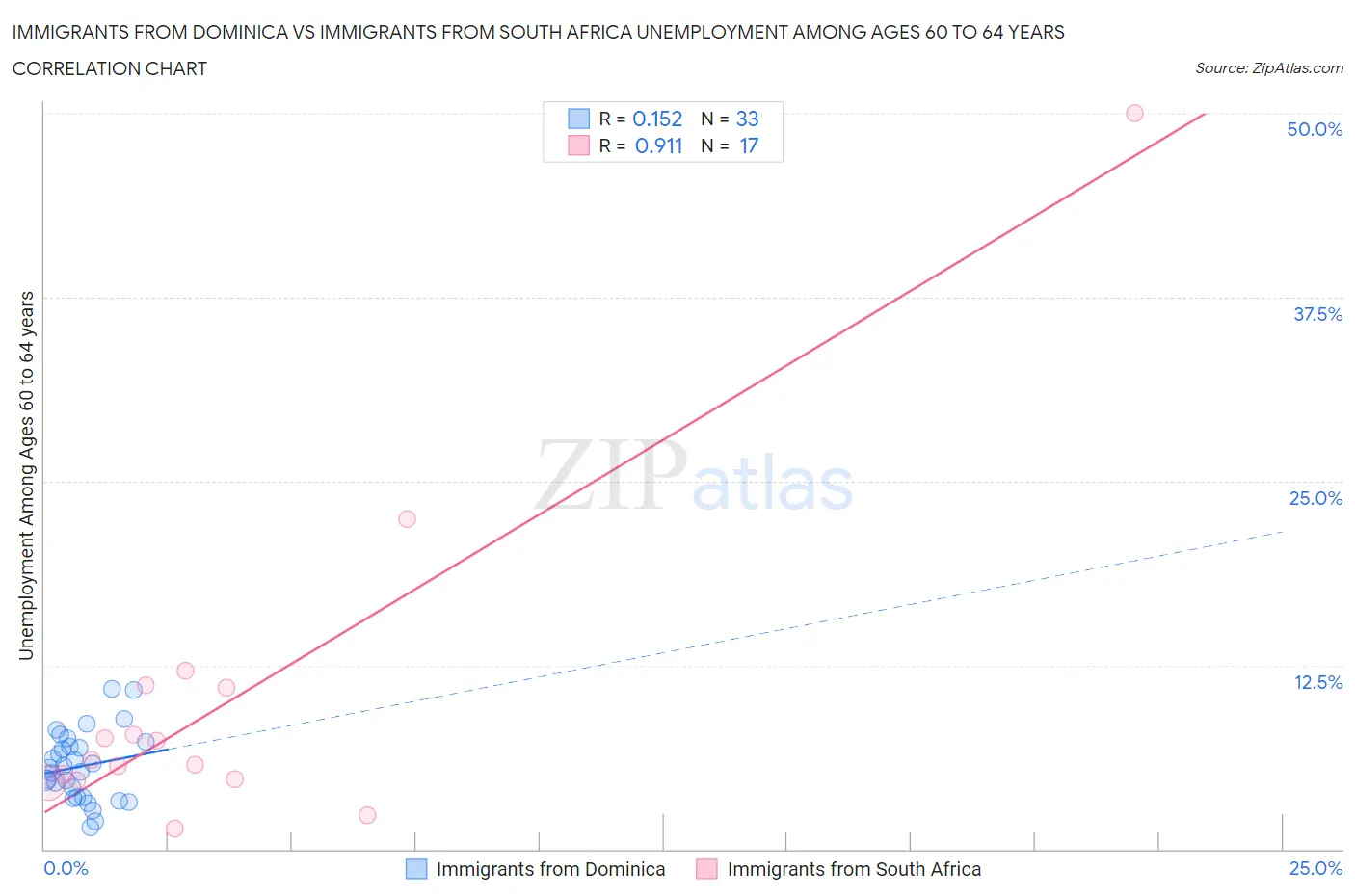 Immigrants from Dominica vs Immigrants from South Africa Unemployment Among Ages 60 to 64 years