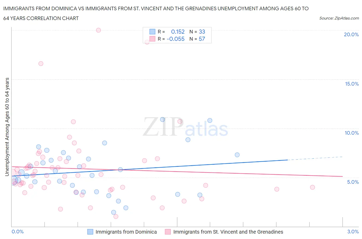 Immigrants from Dominica vs Immigrants from St. Vincent and the Grenadines Unemployment Among Ages 60 to 64 years