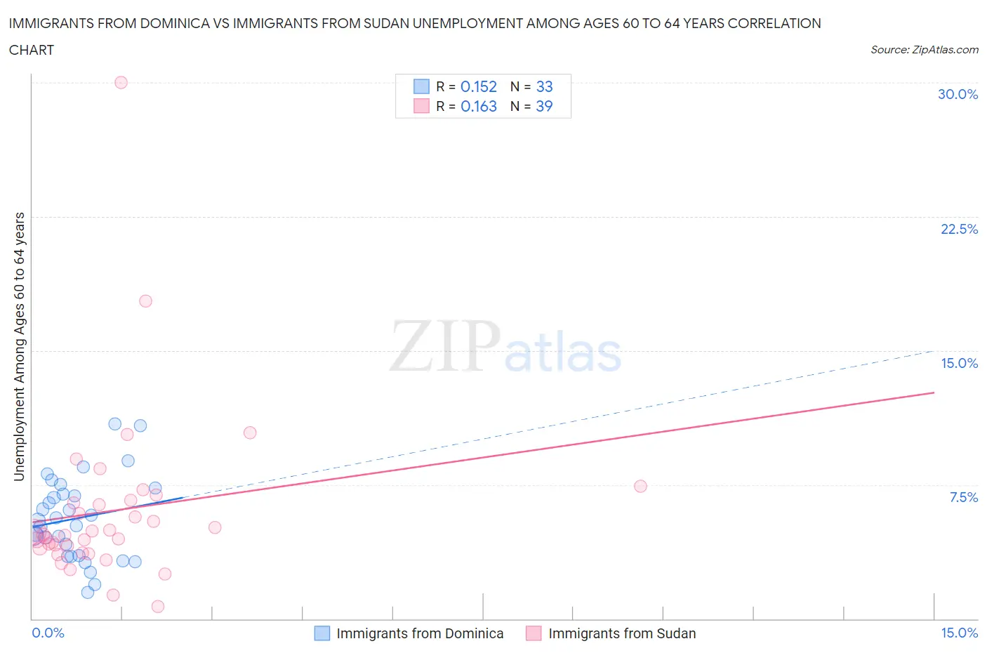 Immigrants from Dominica vs Immigrants from Sudan Unemployment Among Ages 60 to 64 years