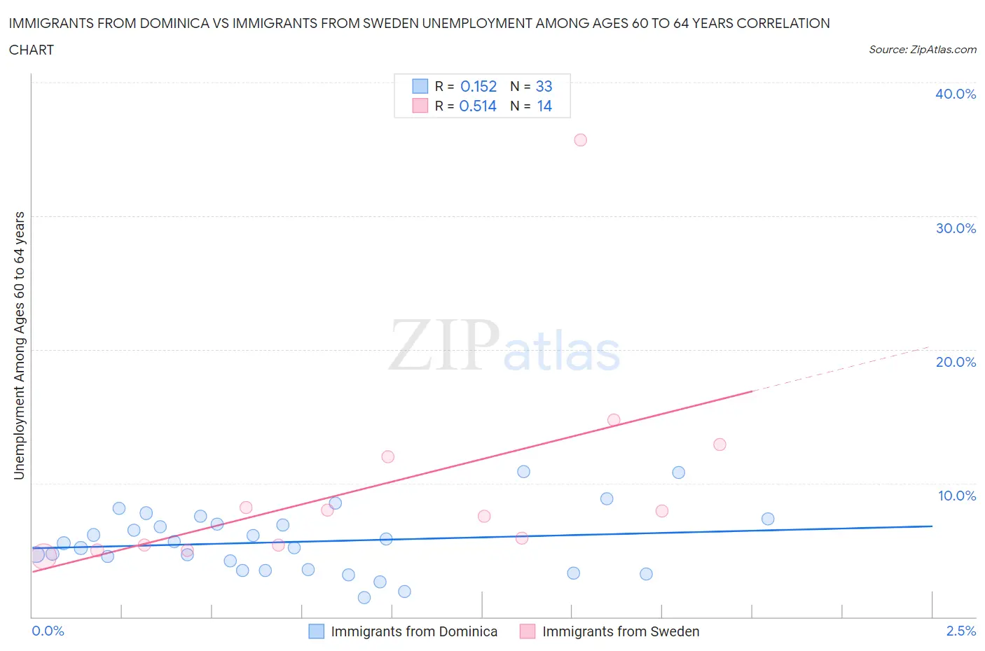 Immigrants from Dominica vs Immigrants from Sweden Unemployment Among Ages 60 to 64 years