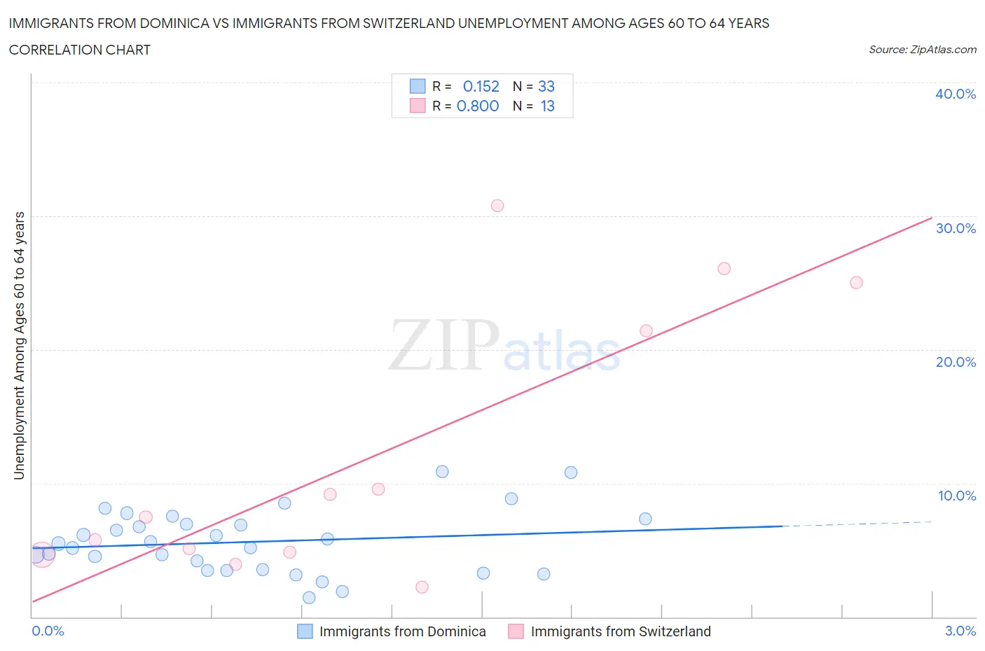 Immigrants from Dominica vs Immigrants from Switzerland Unemployment Among Ages 60 to 64 years
