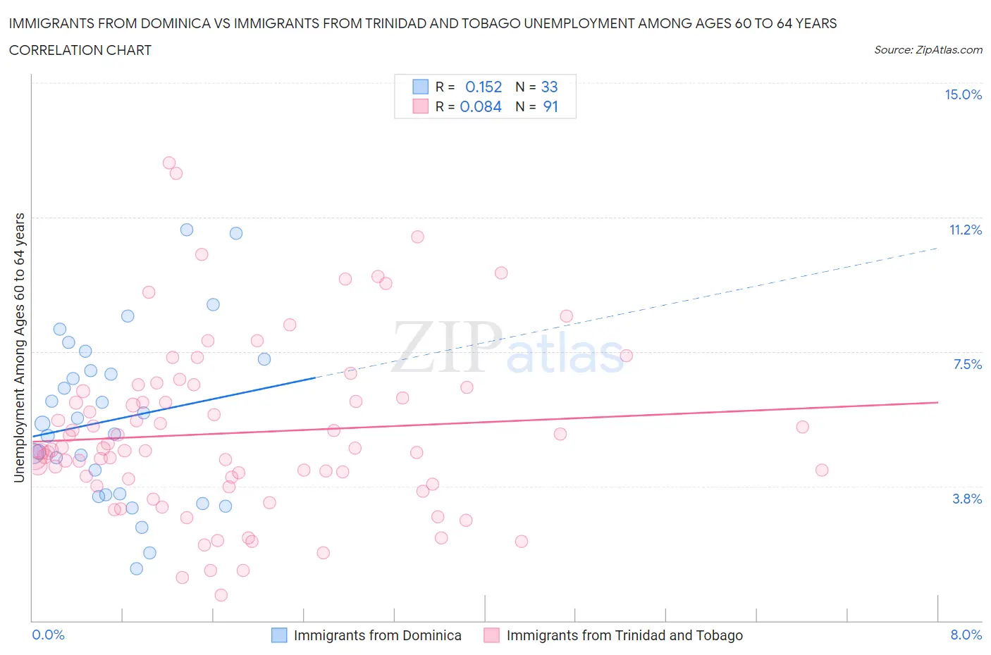 Immigrants from Dominica vs Immigrants from Trinidad and Tobago Unemployment Among Ages 60 to 64 years