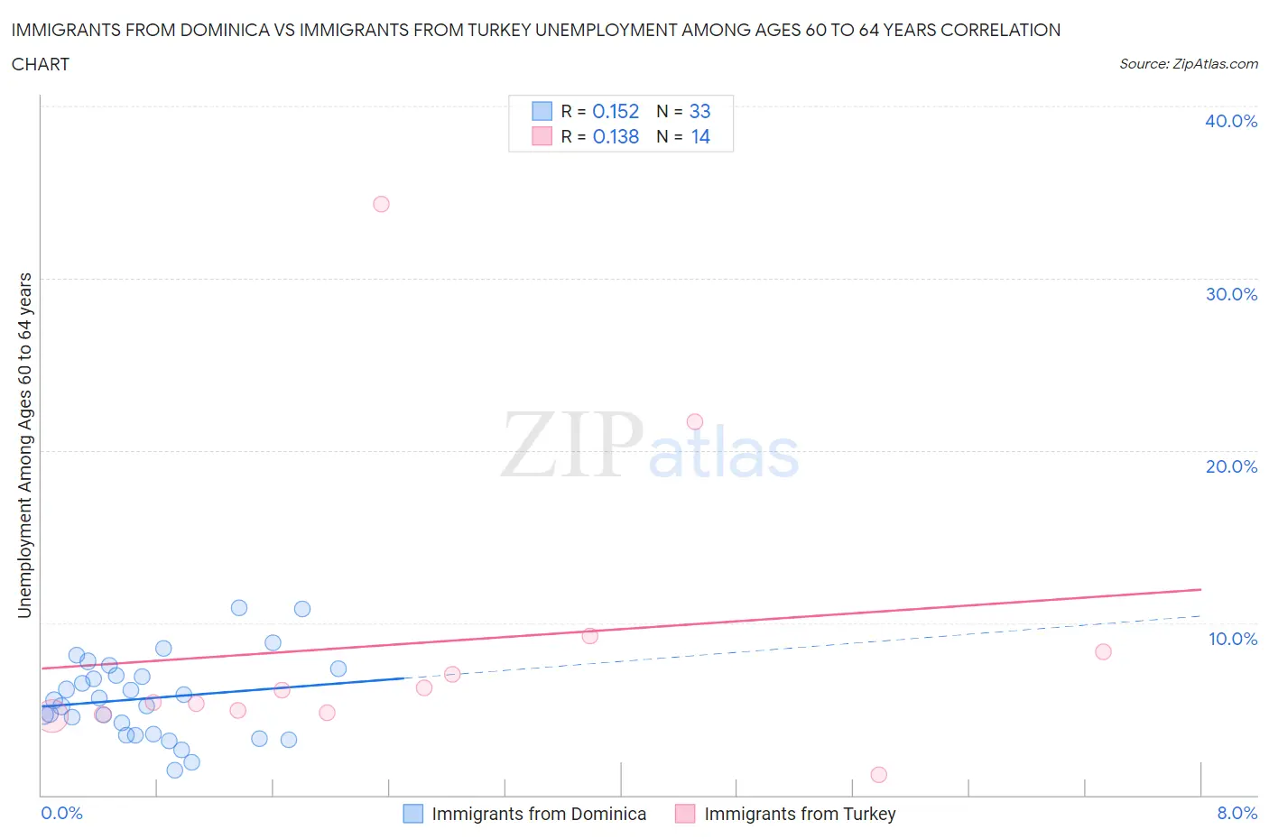 Immigrants from Dominica vs Immigrants from Turkey Unemployment Among Ages 60 to 64 years