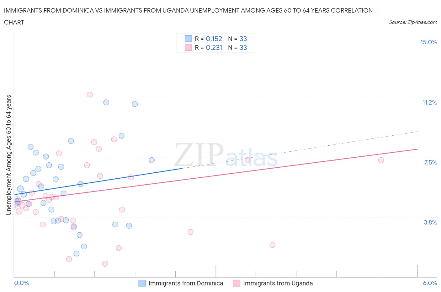 Immigrants from Dominica vs Immigrants from Uganda Unemployment Among Ages 60 to 64 years