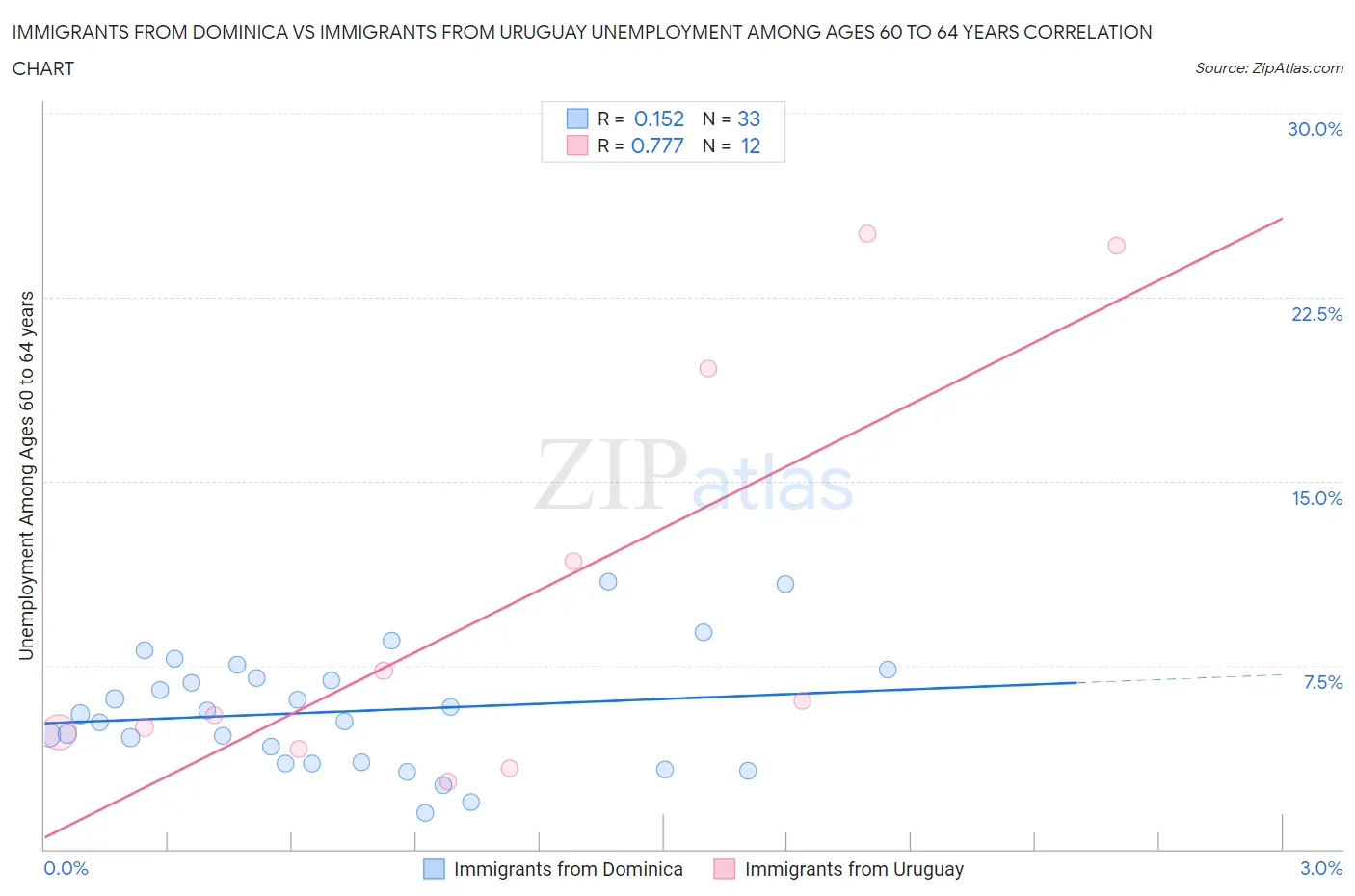 Immigrants from Dominica vs Immigrants from Uruguay Unemployment Among Ages 60 to 64 years