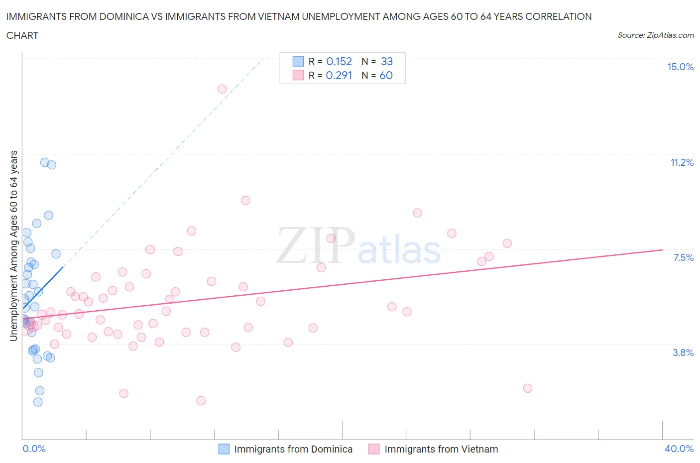 Immigrants from Dominica vs Immigrants from Vietnam Unemployment Among Ages 60 to 64 years