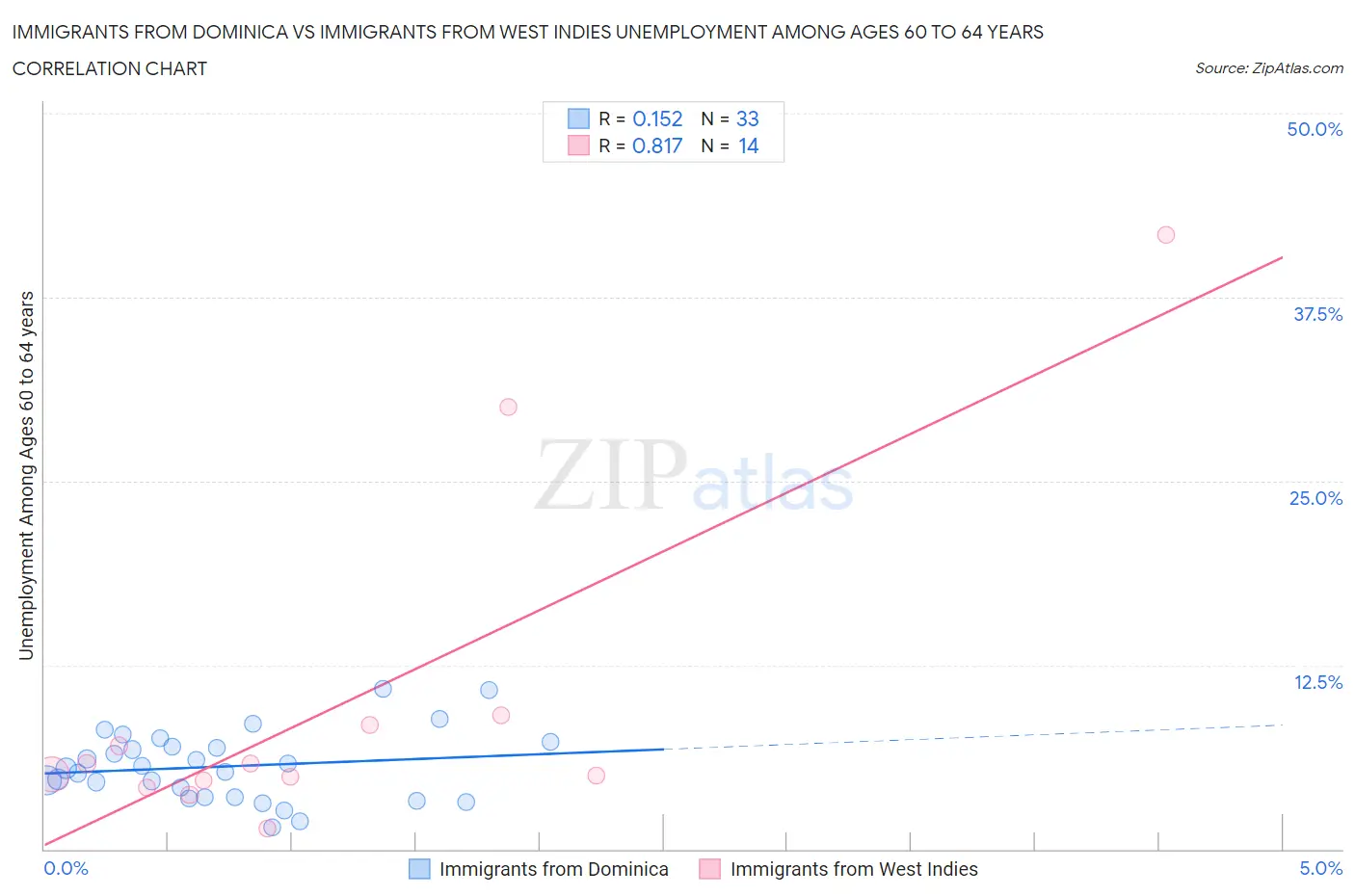 Immigrants from Dominica vs Immigrants from West Indies Unemployment Among Ages 60 to 64 years