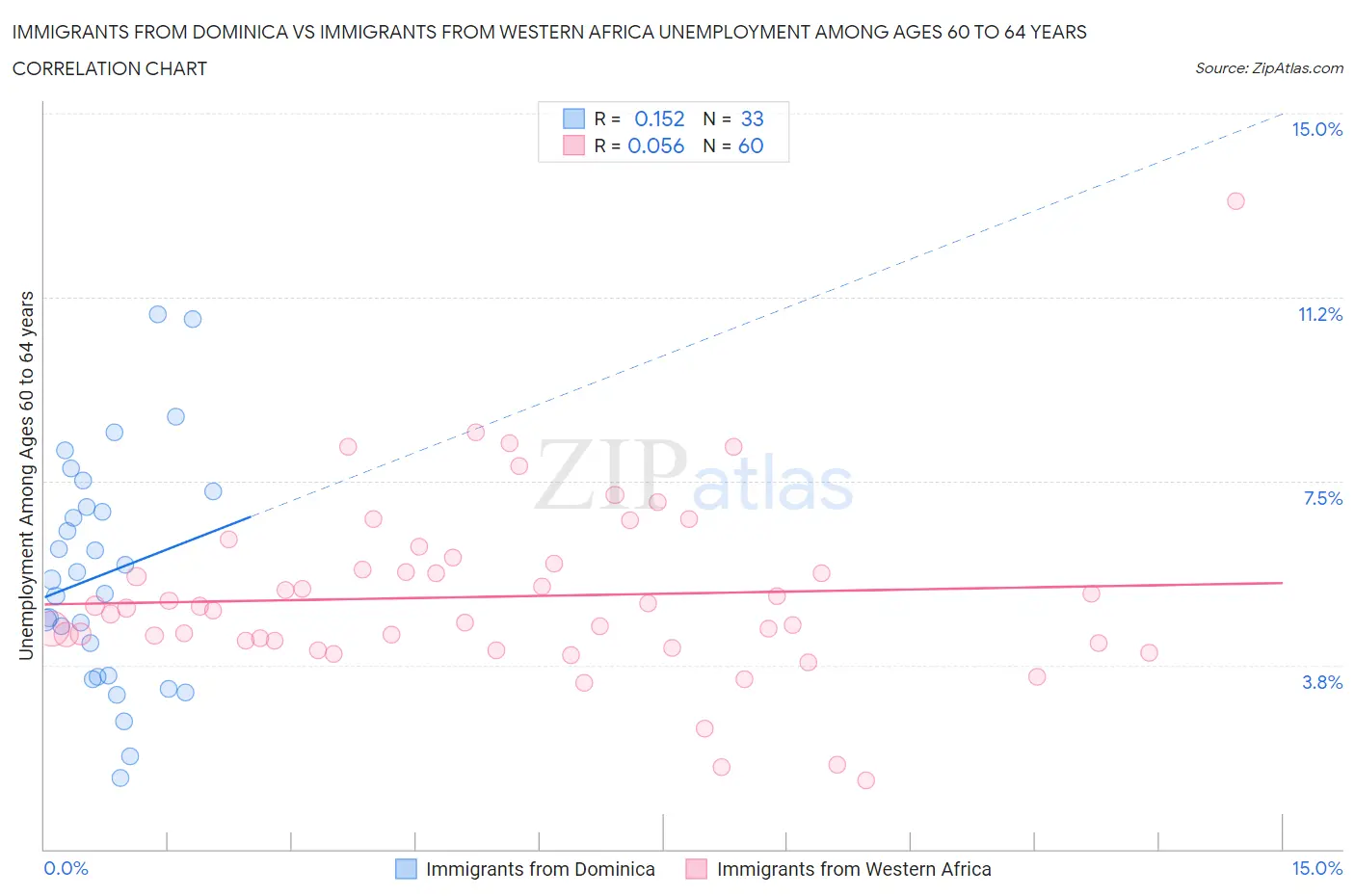 Immigrants from Dominica vs Immigrants from Western Africa Unemployment Among Ages 60 to 64 years