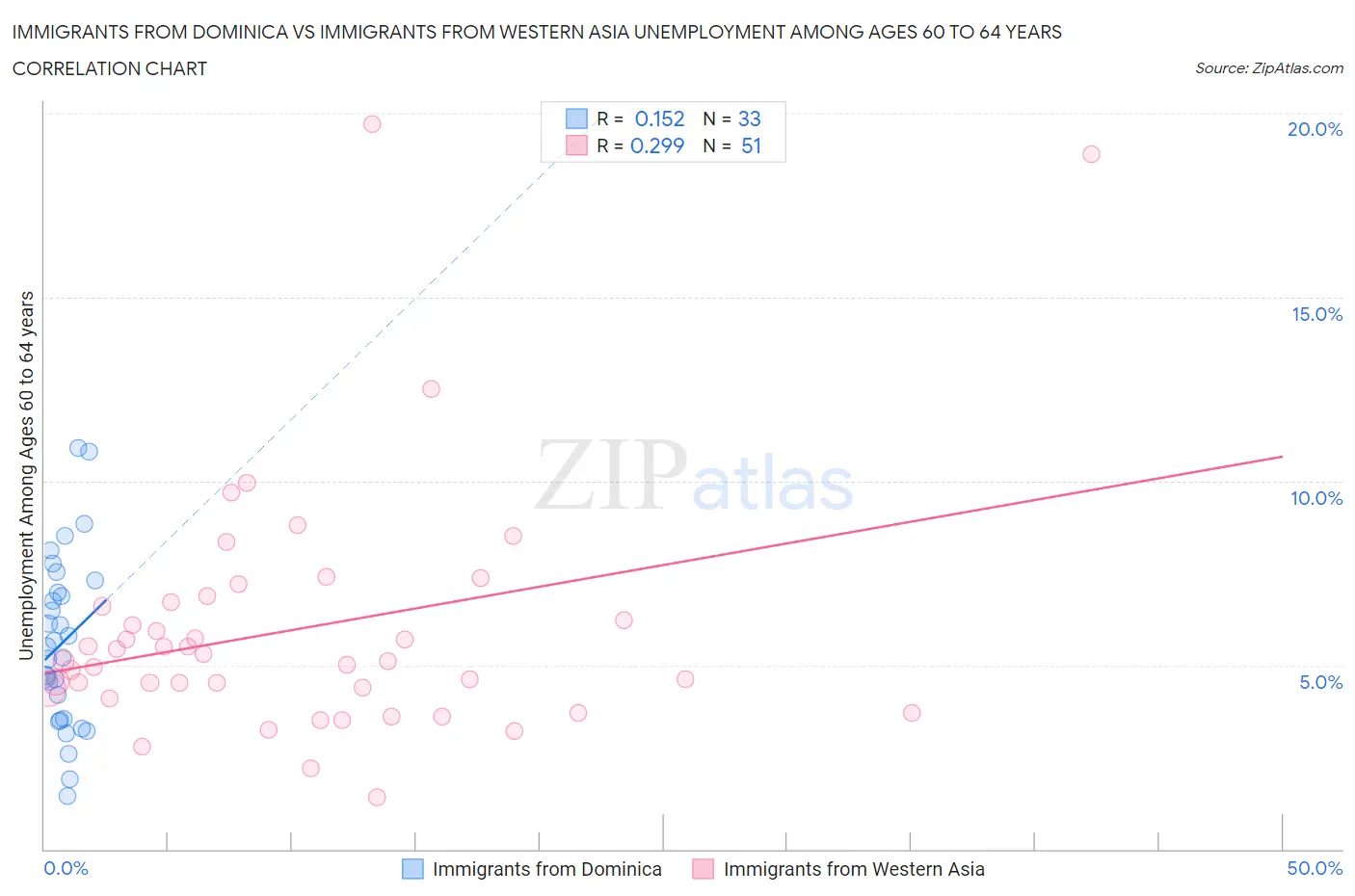 Immigrants from Dominica vs Immigrants from Western Asia Unemployment Among Ages 60 to 64 years