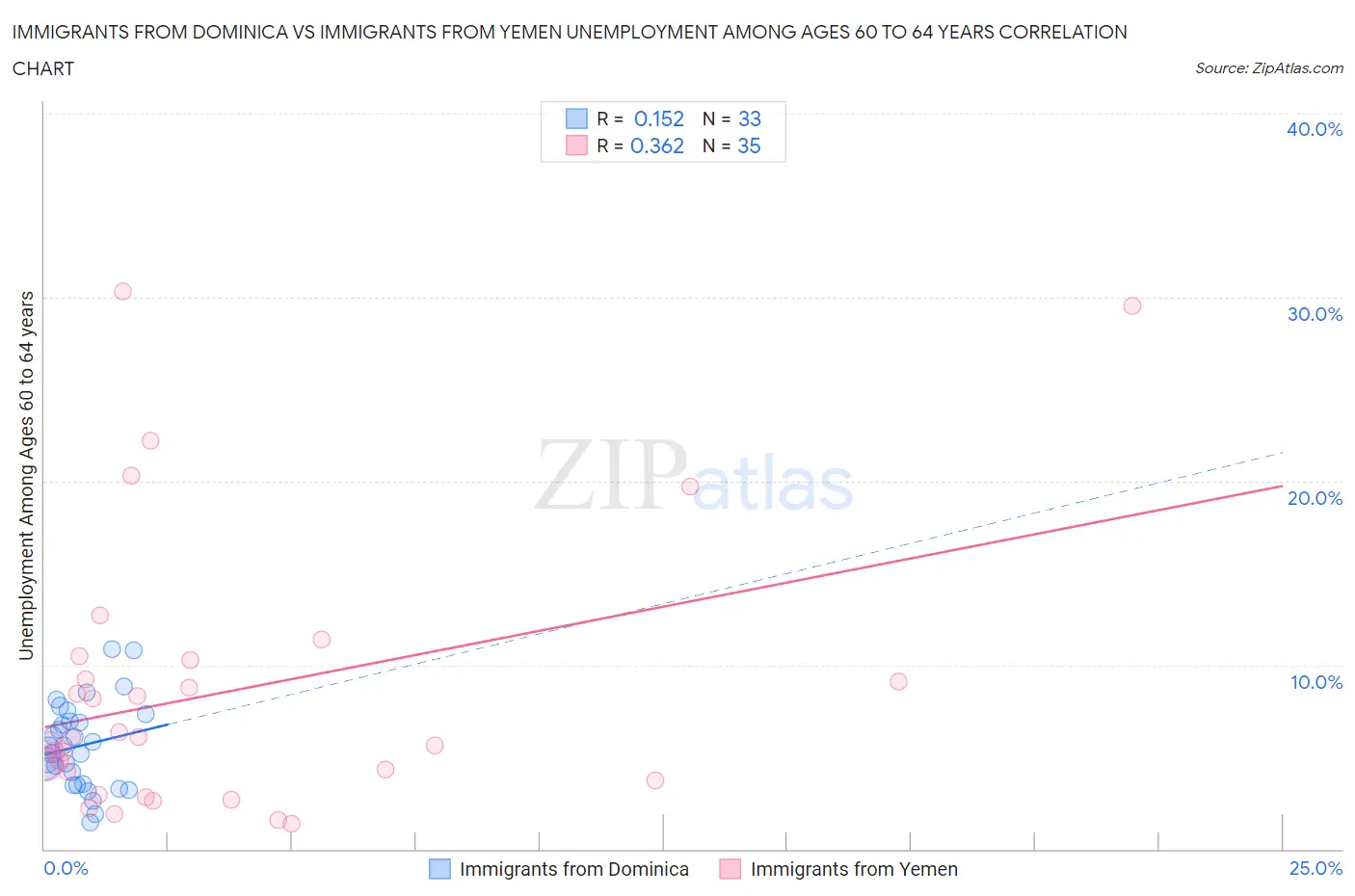 Immigrants from Dominica vs Immigrants from Yemen Unemployment Among Ages 60 to 64 years